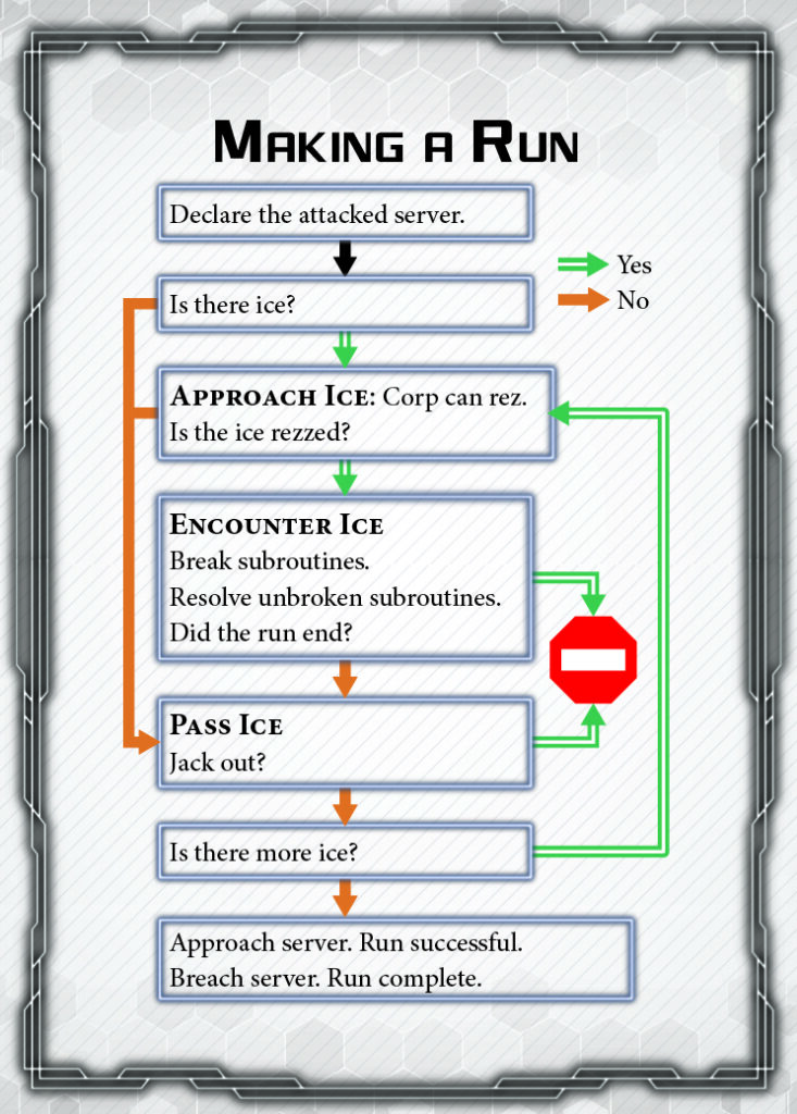 Quick reference flowchart for the steps of a run