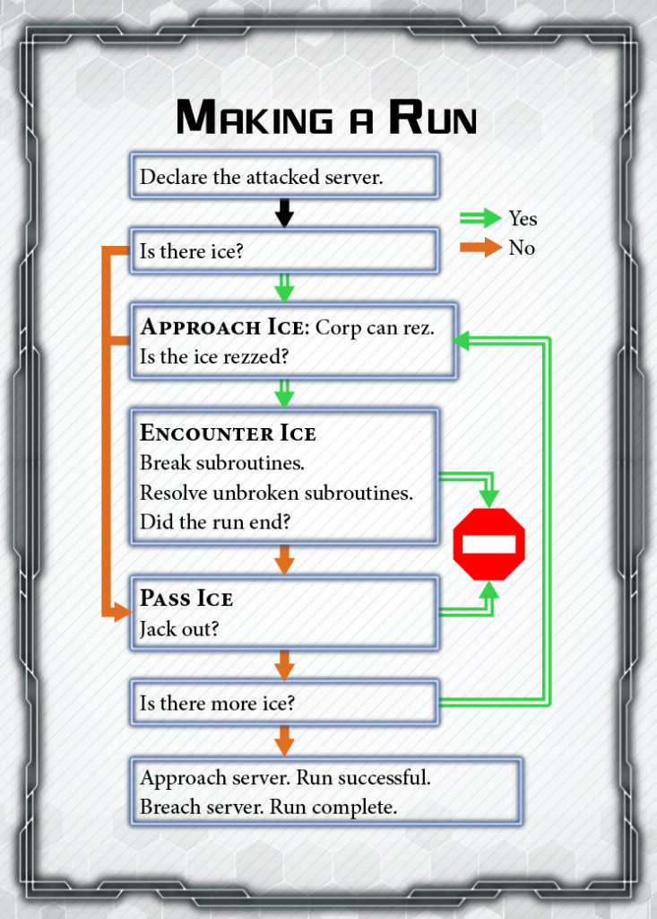 Reference card showing the timing steps of the run