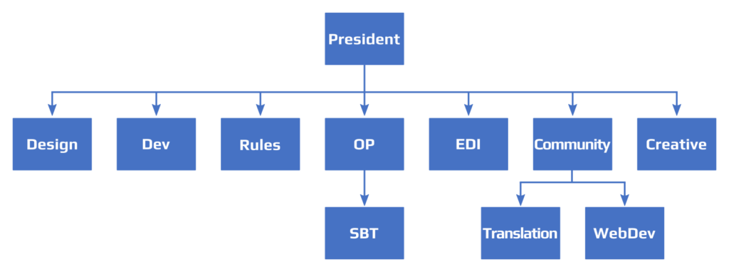 Organizational chart showing the old NISEI structure. At the top is the President. Directly below the President are Design, Dev, Rules, OP (Organized Play), EDI (Equity, Diversity, and Inclusion), Community, and Creative. Below OP is SBT (Standard Balance Team). Below Community are Translation and WebDev.