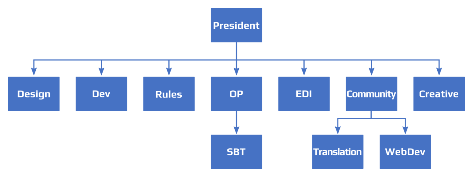 Restructuring NISEI - Null Signal Games