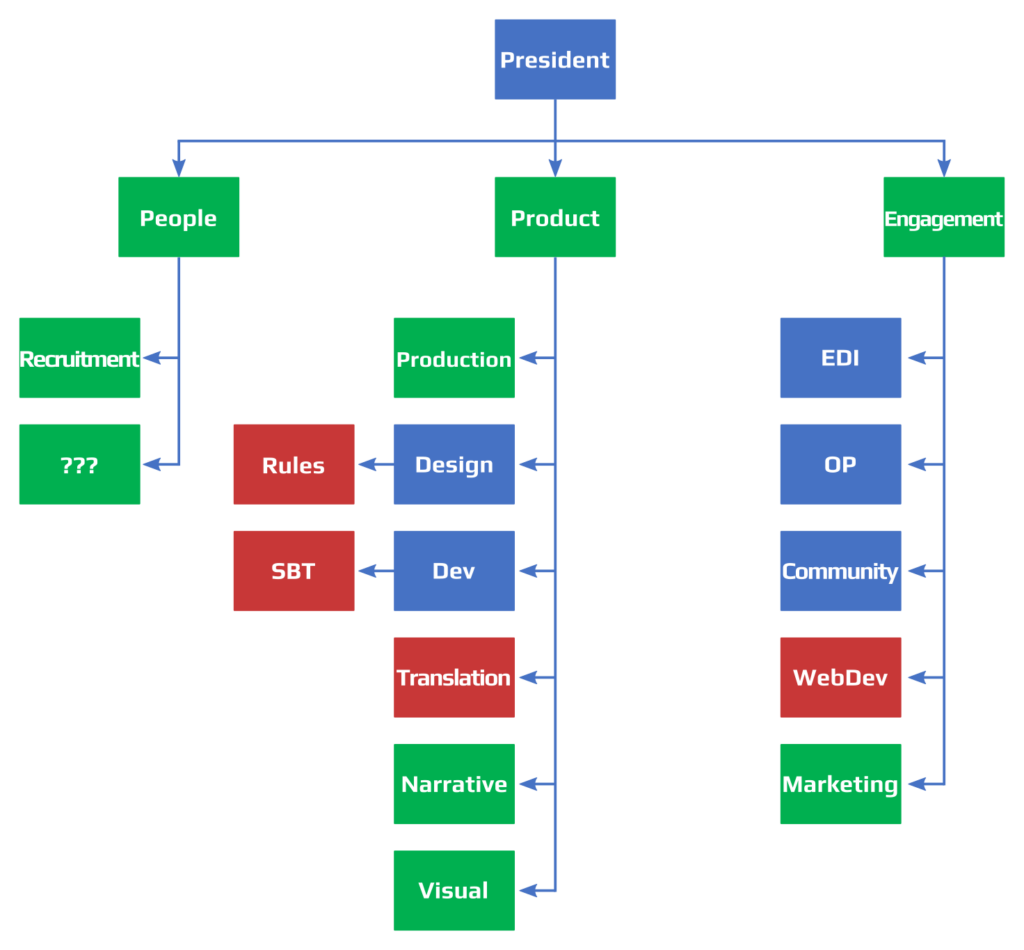 A new organizational chart. President is at the top, in blue. Three teams report directly to the President, listed in green: People, Product, and Engagement. People has two subteams, also in green: Recruitment and ???. Product has six subteams: Production (green), Design (blue), Dev (blue), Translation (red), Narrative (green), and Visual (green). Rules (red) reports to Design, and SBT (red) reports to Dev. Engagement has five subteams: EDI (blue), OP (blue), Community (blue), WebDev (red), and Marketing (green).