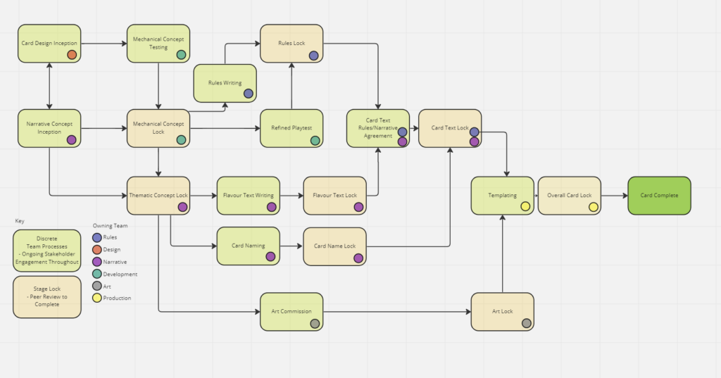 Batched Stages Flow chart