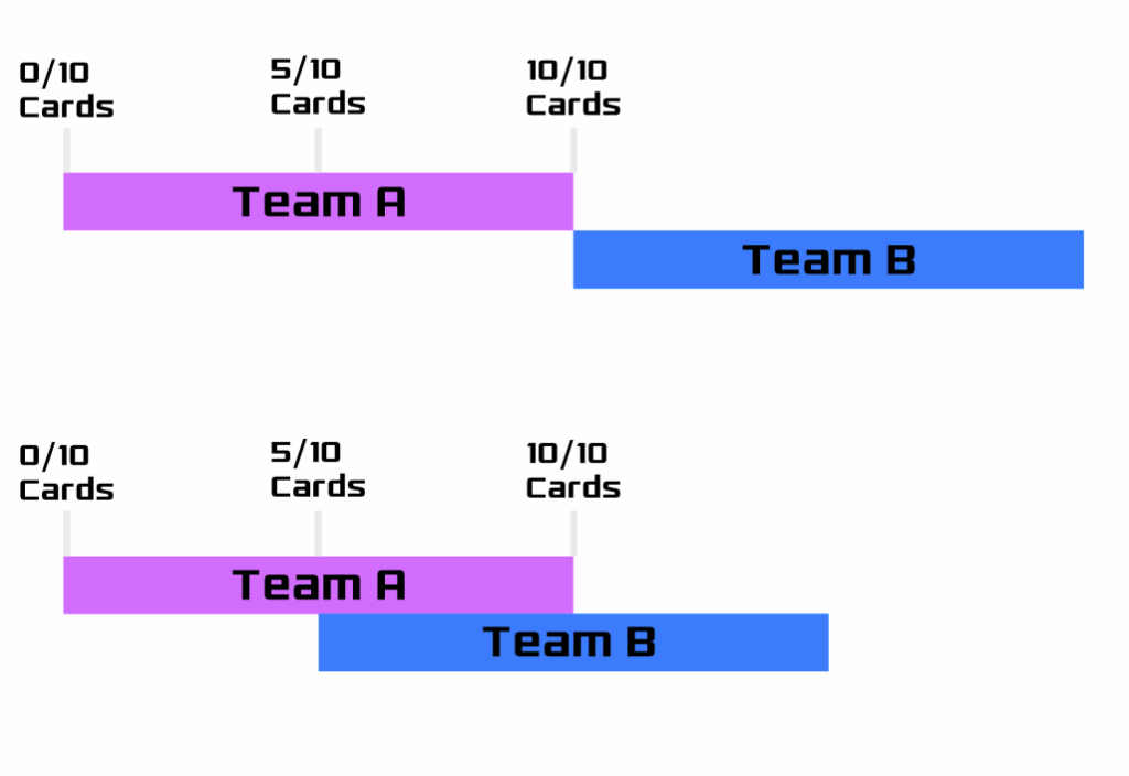 Chart displaying process overlap with batched stages approach