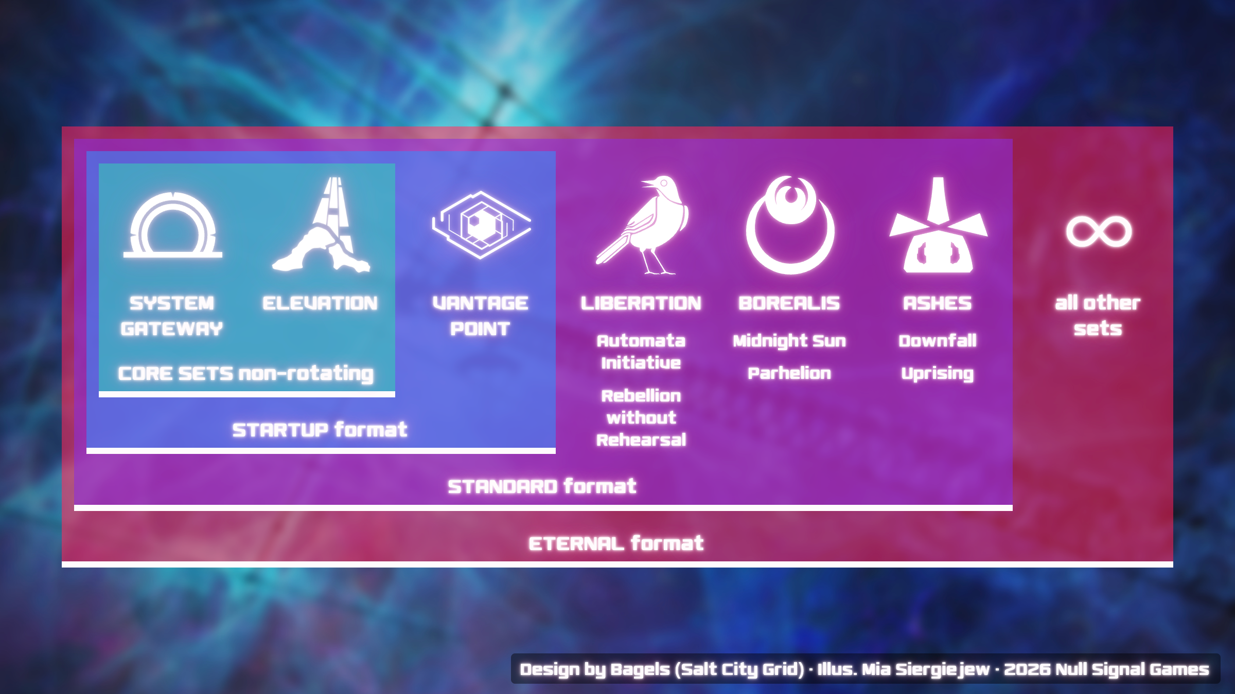 Diagram showing legal sets in each format as of the release of Vantage Point